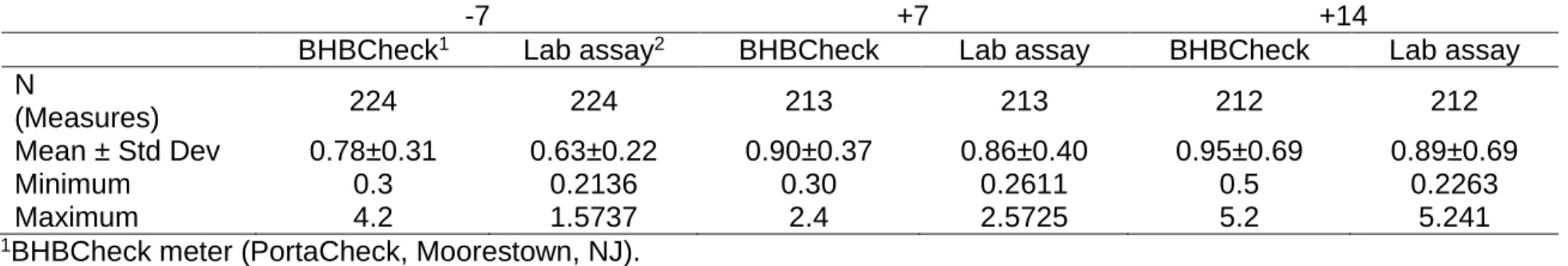 Table  4.  Descriptive  statistical  for  BHBA  concentration  determined  by  BHBCheck  hand  held  electronic  meter  and  colorimetric laboratory determination in Holstein cows seven days before and seven and fourteen days after calving 