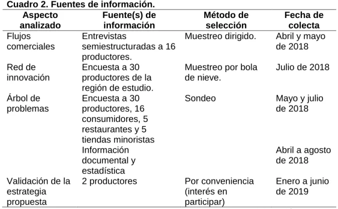 Cuadro 2. Fuentes de información. 