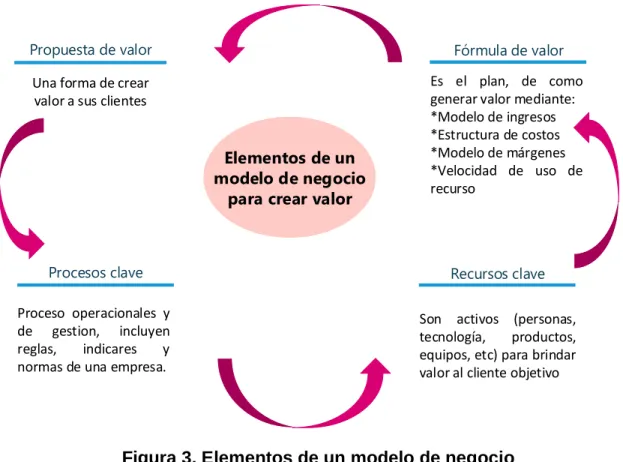 Figura 3. Elementos de un modelo de negocio 