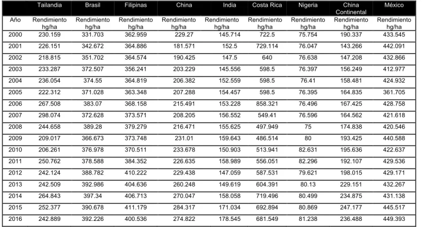 Tabla 1. Rendimiento presentado por cada país según el año que le corresponde 