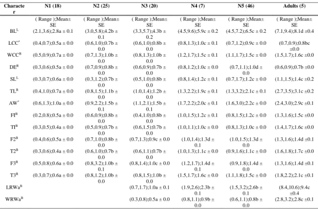 Table 2 Morphometric characters of nymphs of O. assimilis. Data distribution: (*) Normal, (L) Left, (R)  Right and (B) bimodal