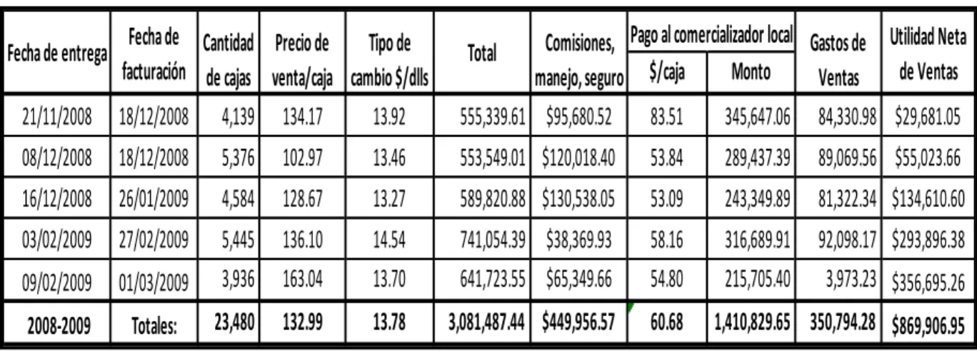 Cuadro 7. Costos de comercialización del importador en EUA en pesos 