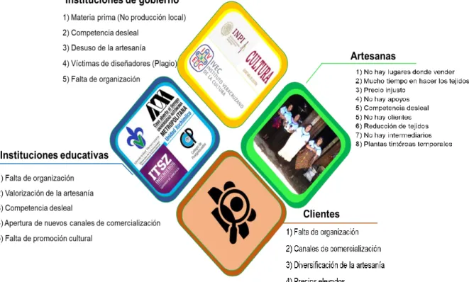 Figura 34. Problemáticas de la artesanía 