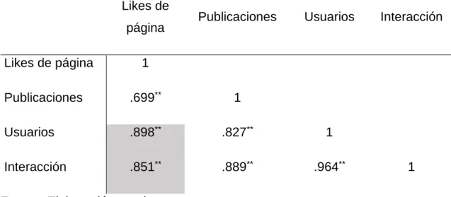 Cuadro 4. Análisis de correlaciones entre variables de Facebook  Likes de 