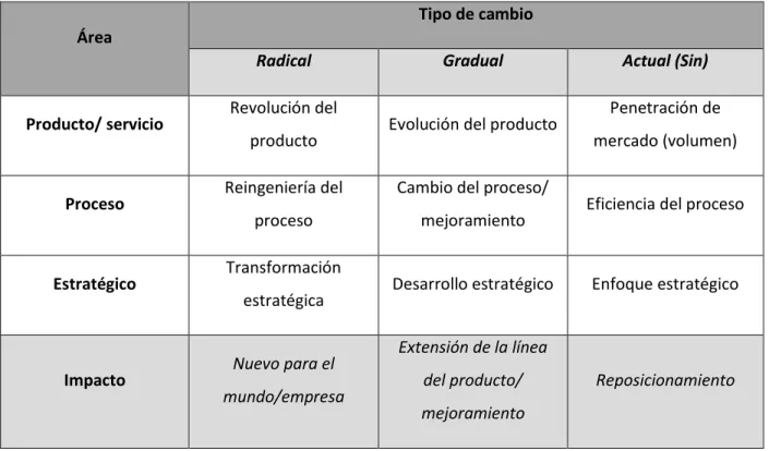 Tabla 10 Esquema de innovación 