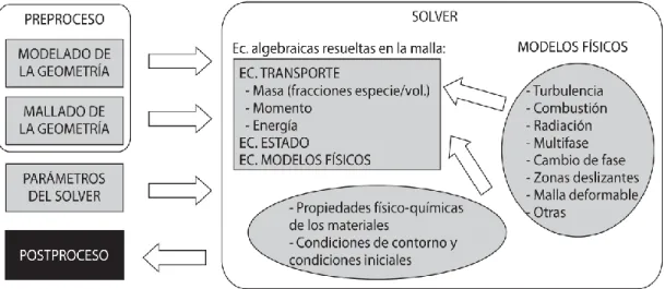 Figura 4. Estructura de un código CFD (Fernandez, 2012). 