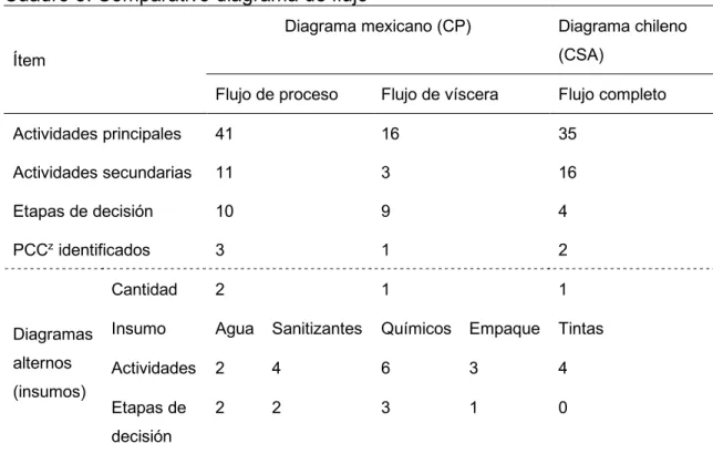 Cuadro 5. Comparativo diagrama de flujo 