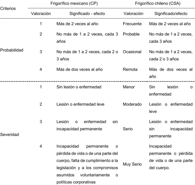 Cuadro 6. Comparativo de criterios de evaluación de peligros. 