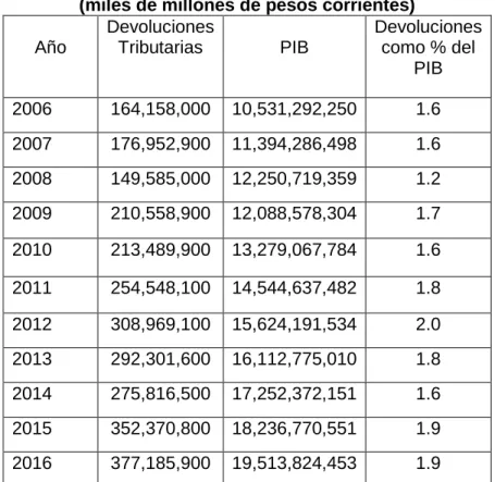 Cuadro III 10    Devolución de Impuestos 2006-2016  (miles de millones de pesos corrientes)  Año 