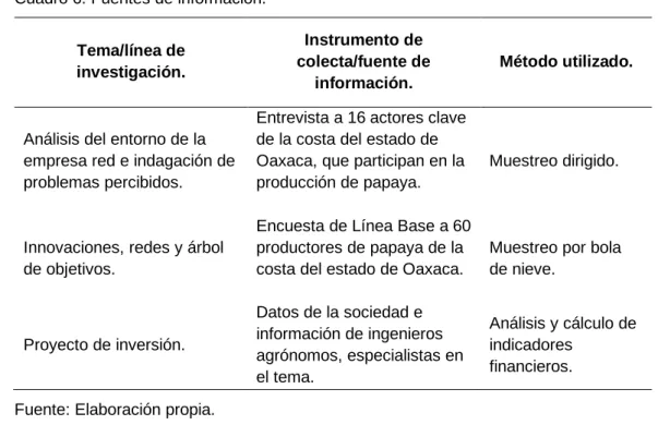 Cuadro 6. Fuentes de información. 