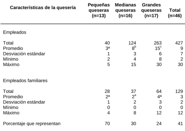 Cuadro 16. Número de empleados en las queserías 