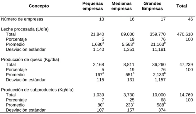 Cuadro 18. Volumen de producción en las queserías por día 