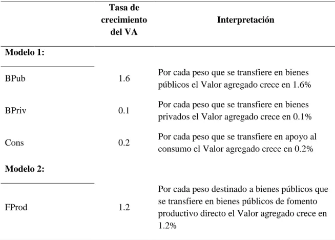 Cuadro 3.7. Semi-elasticidades del VA respecto de las variables independientes. 