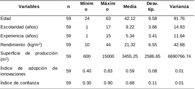 Cuadro 2. Estadísticos  descriptivos de las variables  analizadas. 