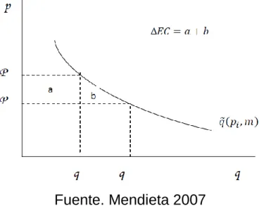 FIGURA 2 Excedentes del consumidor 
