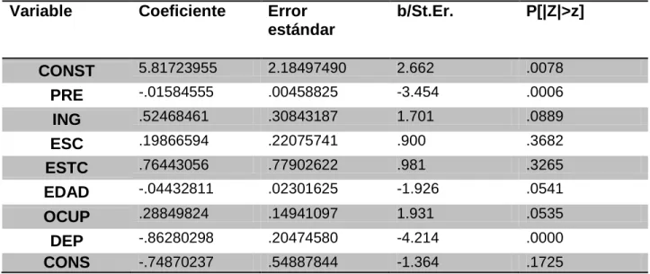 CUADRO 7 INTERPRETACIÓN DE COEFICIENTES Y SIGNOS ESPERADOS DE  LOS PARÁMETROS 