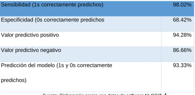Cuadro 3 Análisis de las predicciones del  modelo de opción binaria 