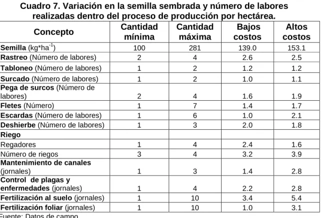 Cuadro 7. Variación en la semilla sembrada y número de labores  realizadas dentro del proceso de producción por hectárea