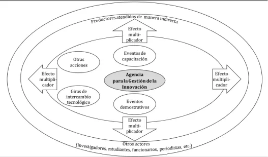 Figura 5-3. Alcances en la gestión de la innovación 