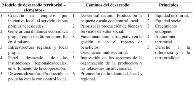 Cuadro 11. Elementos del Modelo de Desarrollo Territorial. 