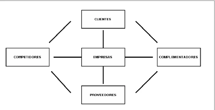 Figura 2. Representación esquemática de la red de valor  