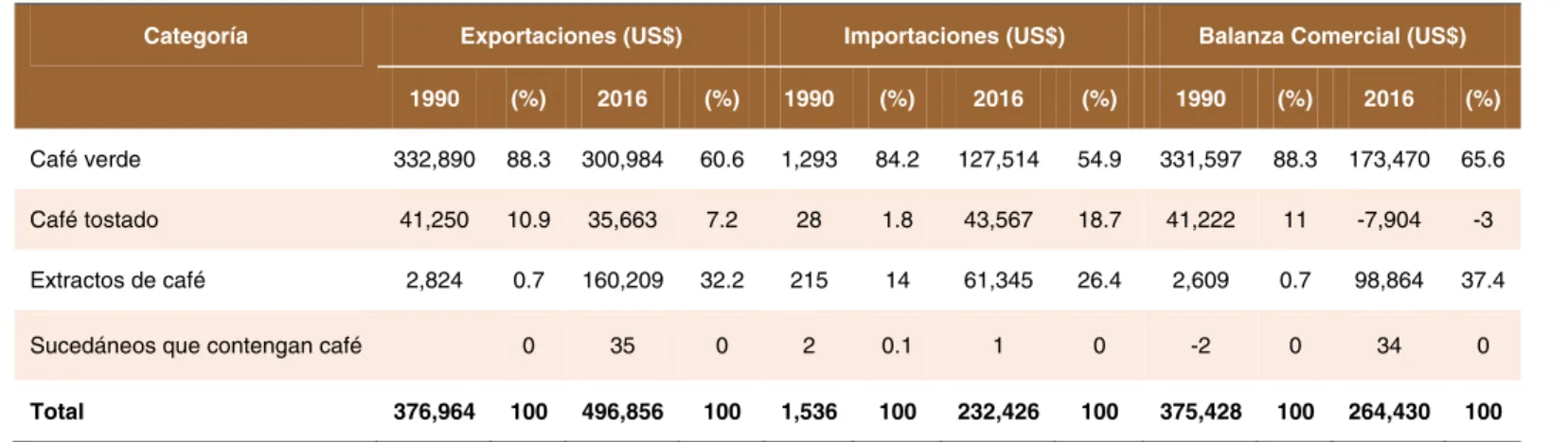 Cuadro 5. México: dinámica del comercio de café 