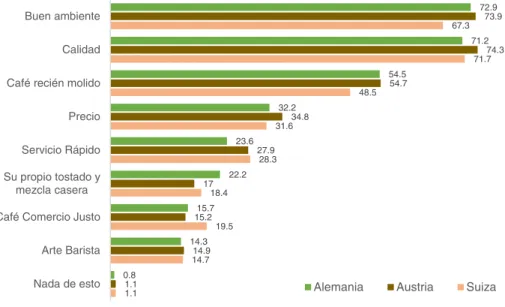 Figura 2. ¿Qué es importante para ti en un café? 