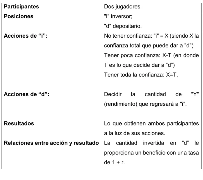 Tabla 16. Elementos de los juegos de confianza. 