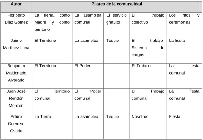 Cuadro 1.  Elementos de la comunalidad desde la visión de sus principales exponentes 