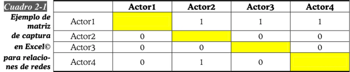 Cuadro 2-1    Actor1  Actor2  Actor3  Actor4 