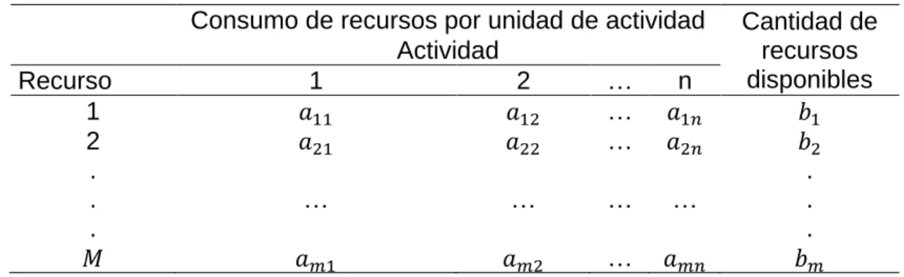 Cuadro 12. Elementos de un modelo de programación lineal. 