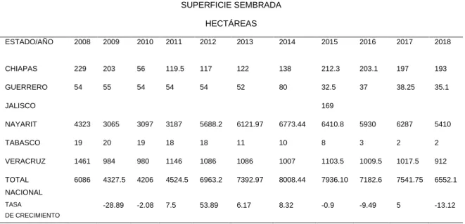 Tabla 1. Superficie sembrada de tabaco en México 