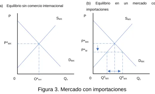 Figura 3. Mercado con importaciones 