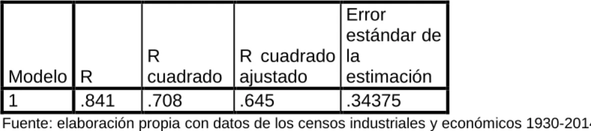 Cuadro 3. ANOVA 3  de la industria de tabaco 