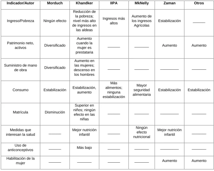 Cuadro 1. Efectos del microcrédito en determinadas variables: resultados de algunos estudios