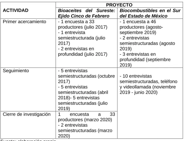 Cuadro 11. Recolección de información. 