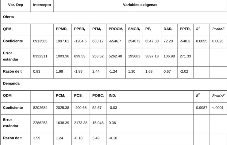 Tabla 4. Coeficientes estimados de la forma estructural para los modelos del mercado  del Maíz 
