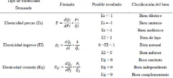 Tabla 2. Elasticidades de la demanda 