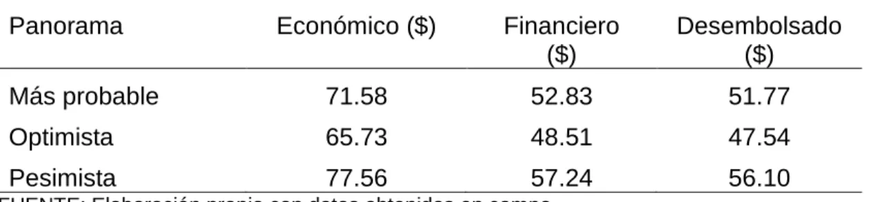 Tabla 5. Precios de equilibrio de la URP EMOV50. 