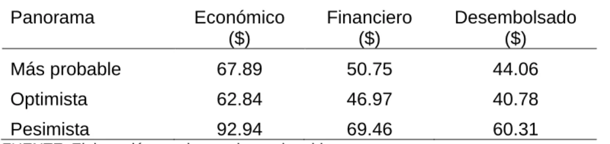 Tabla 18. Precios objetivo de EMOV20. 