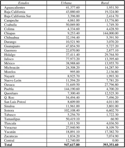 Cuadro 1. Inversión ejercida en zonas urbanas y  rurales  
