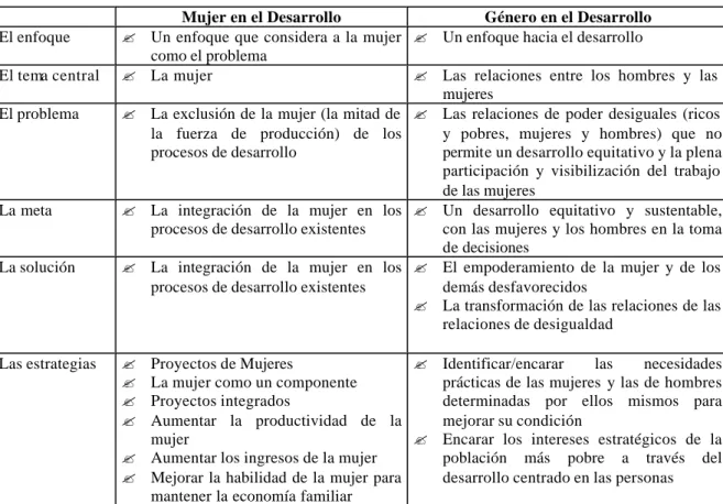 Cuadro  2.1. Diferencias entre El MED y el GED 