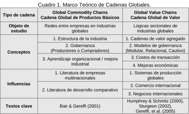 Cuadro 1. Marco Teórico de Cadenas Globales. 
