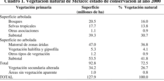 Cuadro 1. Vegetación natural de México: estado de conservación al año 2000 
