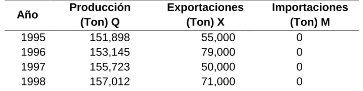 Cuadro 2. Variables económicas de producción y comercio de aguacate en  México 