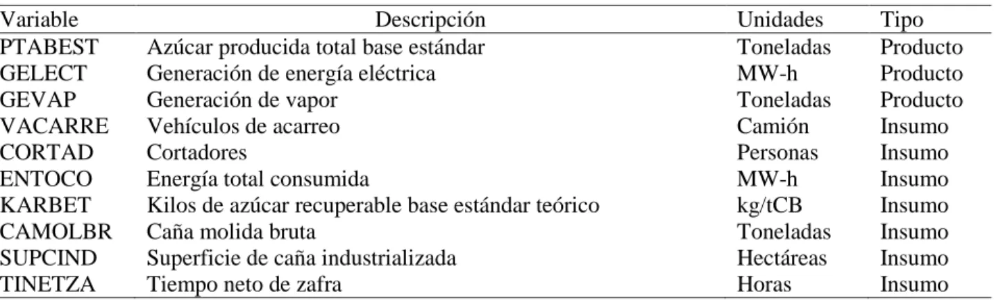 Cuadro 1. Variables utilizadas en el estudio 15 
