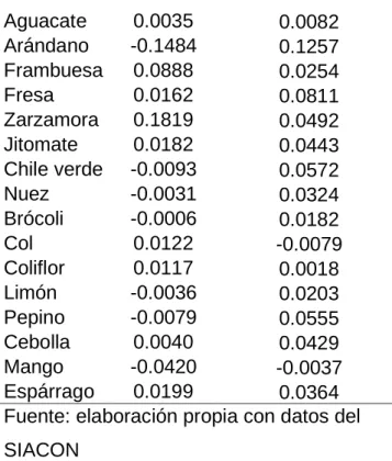 Cuadro 2. Riesgo de los productos. 