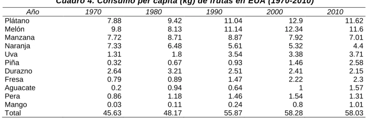 Cuadro 4. Consumo per cápita (kg) de frutas en EUA (1970-2010) 