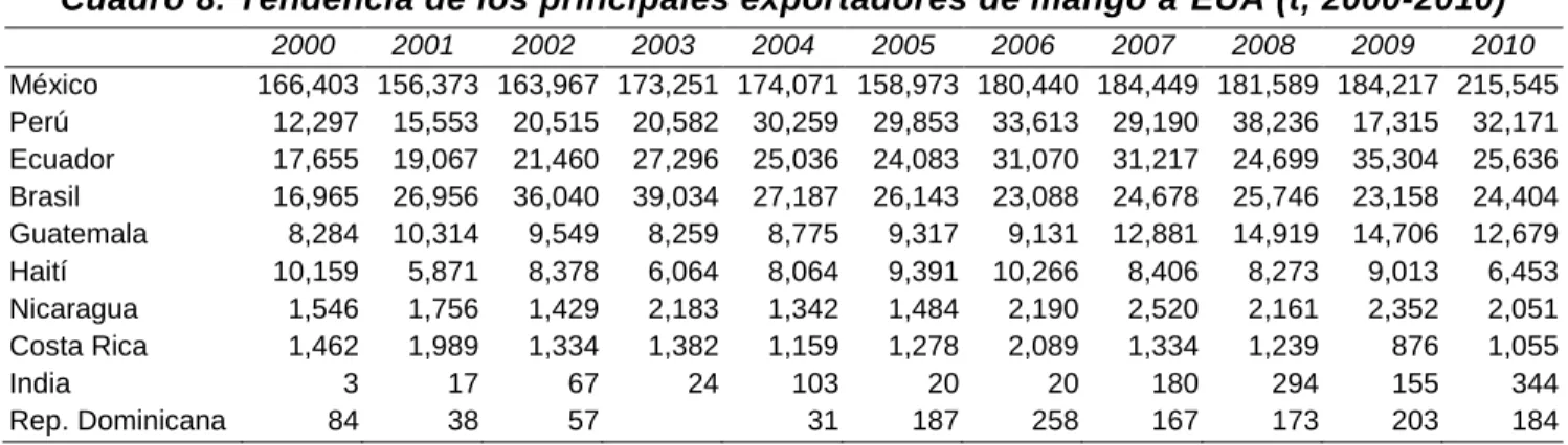 Cuadro 8. Tendencia de los principales exportadores de mango a  EUA (t, 2000-2010) 