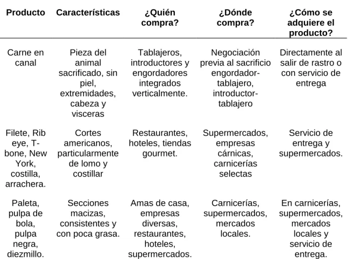 Cuadro 2. Diagnóstico de mercado. 